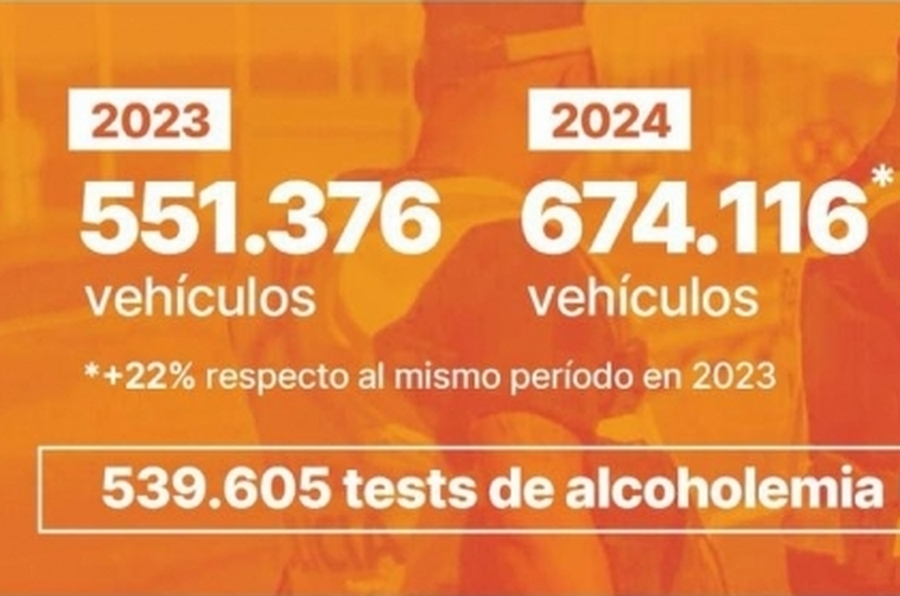 Seguridad Vial: Provincia mantiene por cuarto mes consecutivo el récord de vehículos controlados en rutas y autopistas