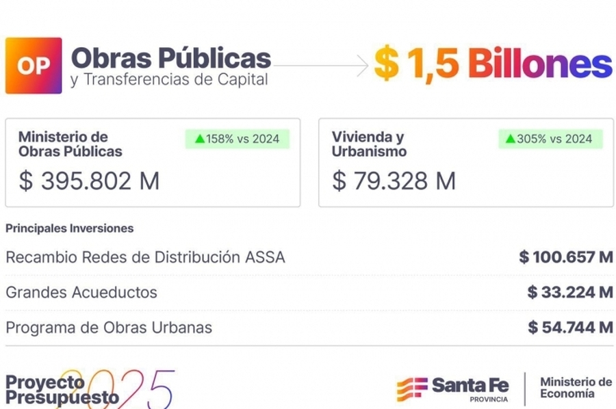 El presupuesto de Obras Públicas tendrá como principal destino las inversiones en urbanismo, vivienda, agua y rutas