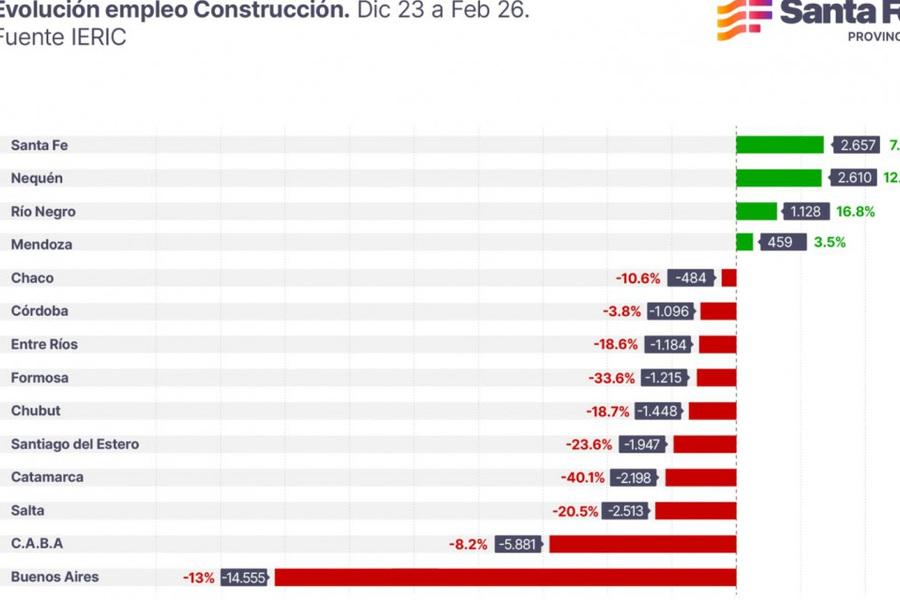 Santa Fe es la provincia donde se crearon más puestos de trabajo en la construcción, que cae en el país
