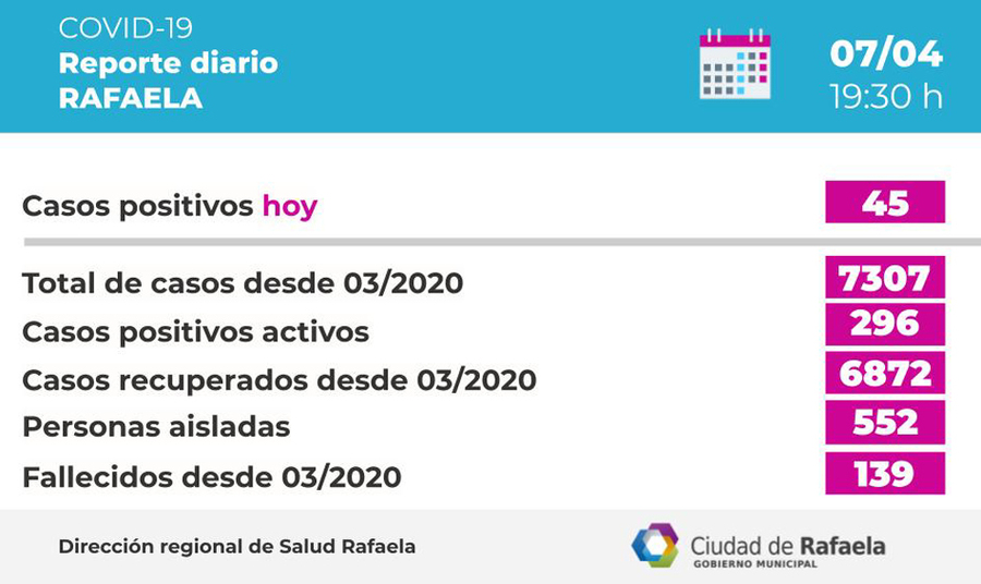 Por la suba de los casos, en Rafaela se aplicarán las nuevas restricciones