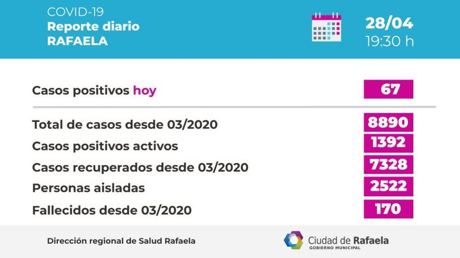 Rafaela y una disminución en los contagios: 67 nuevos casos
